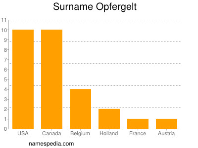 Surname Opfergelt