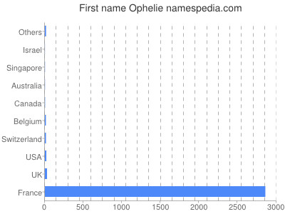 Given name Ophelie