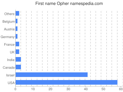 Given name Opher