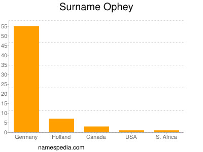 Surname Ophey