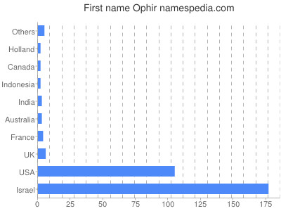 Given name Ophir