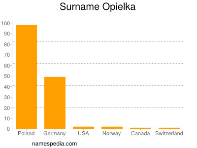 Surname Opielka