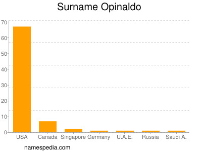 Surname Opinaldo