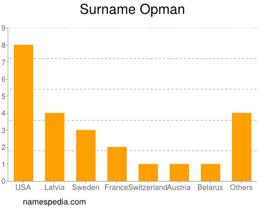 Surname Opman