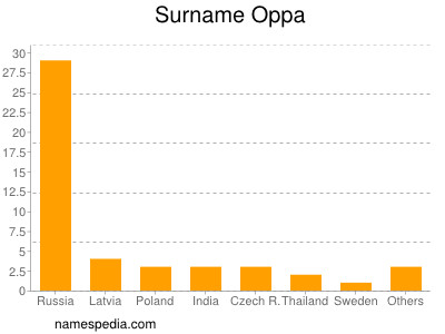 Surname Oppa
