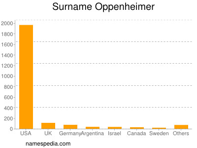 Surname Oppenheimer