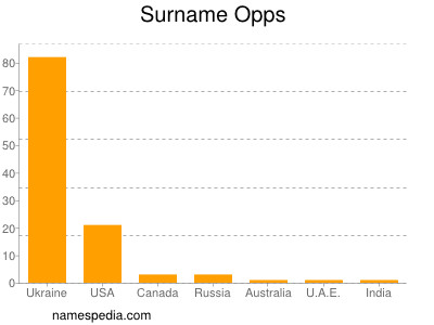 Surname Opps