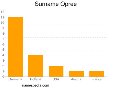 Surname Opree