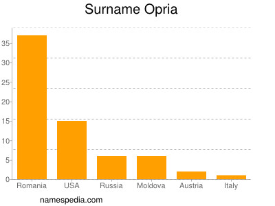 Surname Opria