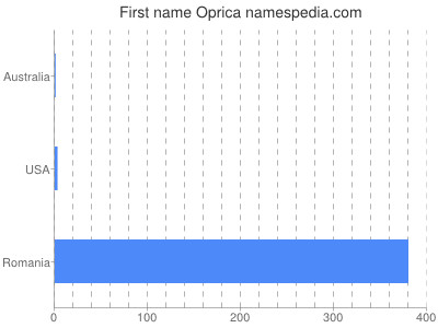 Given name Oprica