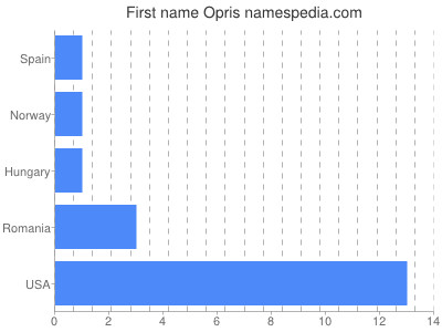 Given name Opris