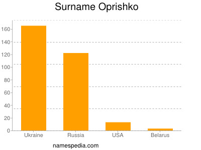 Surname Oprishko
