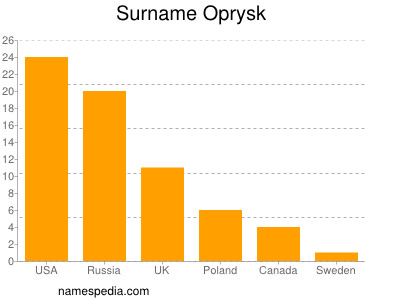 Surname Oprysk