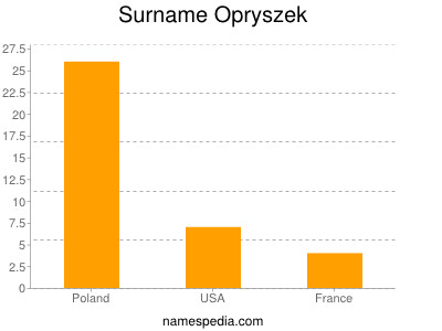 Surname Opryszek