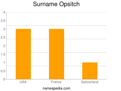 Surname Opsitch