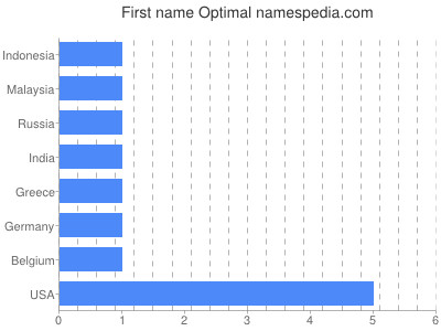 Given name Optimal