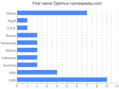 Given name Optimus