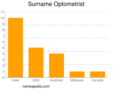 Surname Optometrist