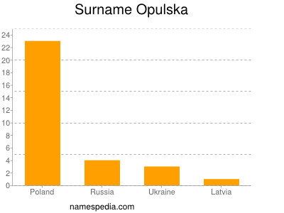 Surname Opulska