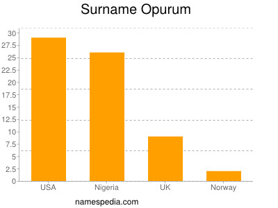 Surname Opurum