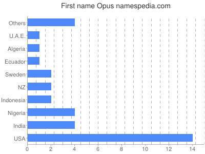 Given name Opus