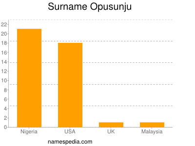 Surname Opusunju