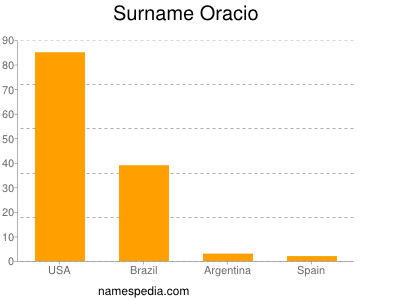 Surname Oracio