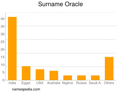 Surname Oracle