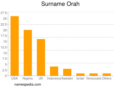Surname Orah