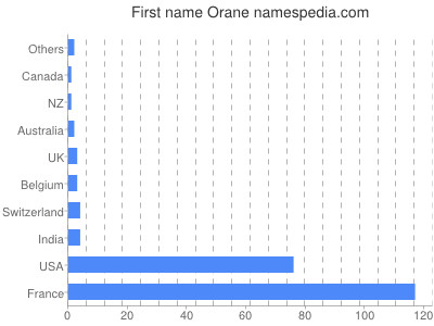 Given name Orane