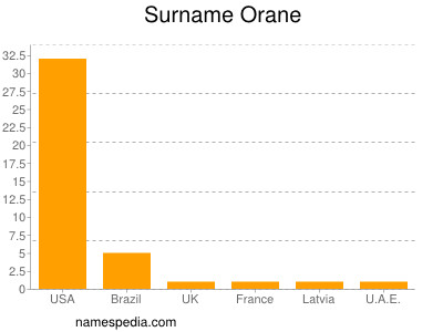 Surname Orane