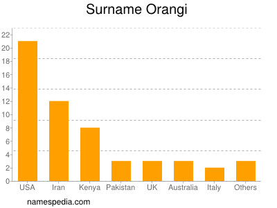 Surname Orangi