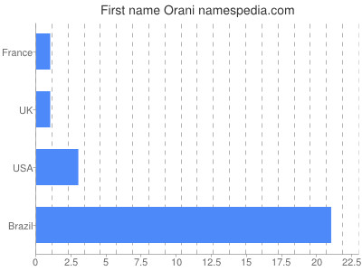 Given name Orani