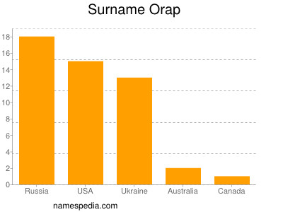 Surname Orap