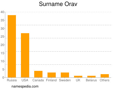 Surname Orav