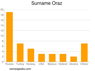 Surname Oraz