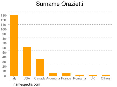 Surname Orazietti