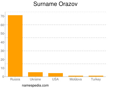 Surname Orazov
