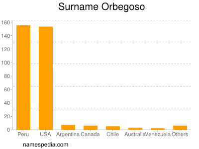 Surname Orbegoso