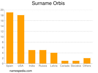 Surname Orbis