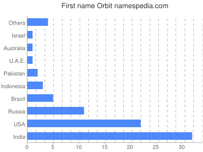 Given name Orbit