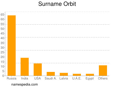 Surname Orbit