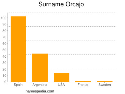 Surname Orcajo