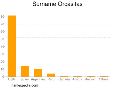 Surname Orcasitas