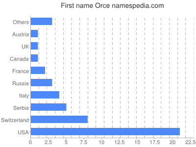 Given name Orce