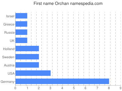 Given name Orchan
