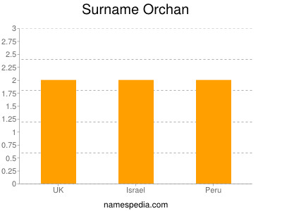 Surname Orchan