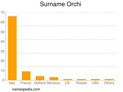 Surname Orchi