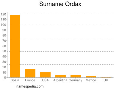 Surname Ordax