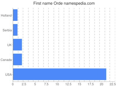 Given name Orde